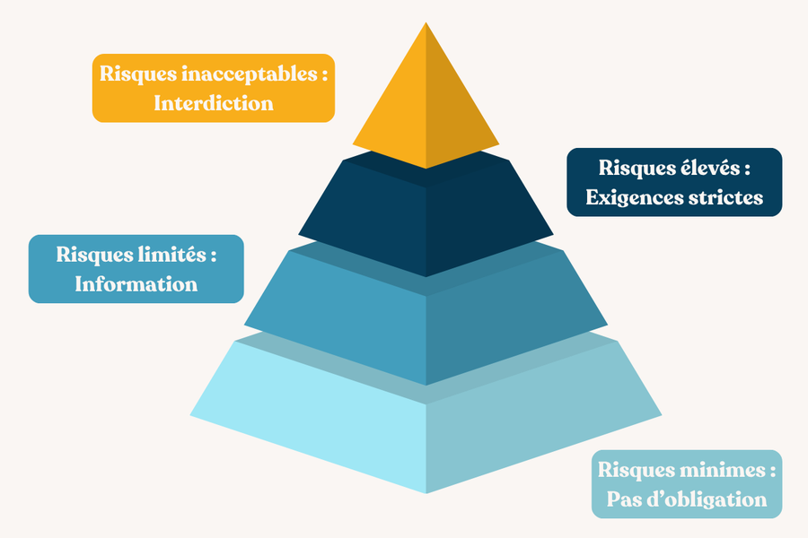 Pyramide de catégorisation des risques IA Act