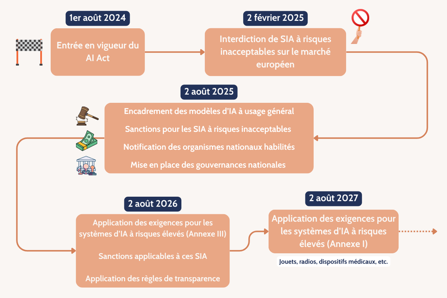 Roadmap de mise en œuvre de l'IA Act