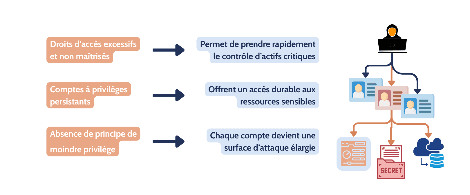 Illustration  Trop de droits, pas assez de contrôle