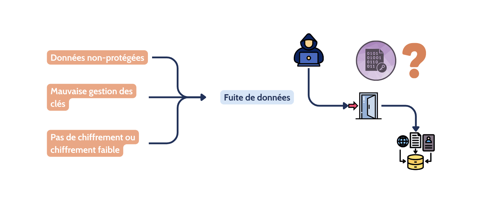 Illustration  Trop de données, pas assez de chiffrement