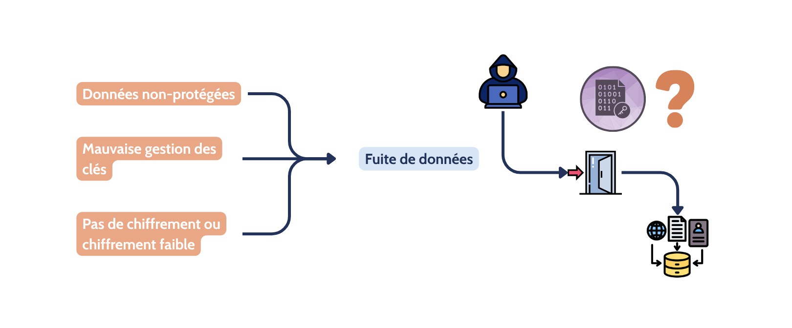Illustration  Trop de données, pas assez de chiffrement