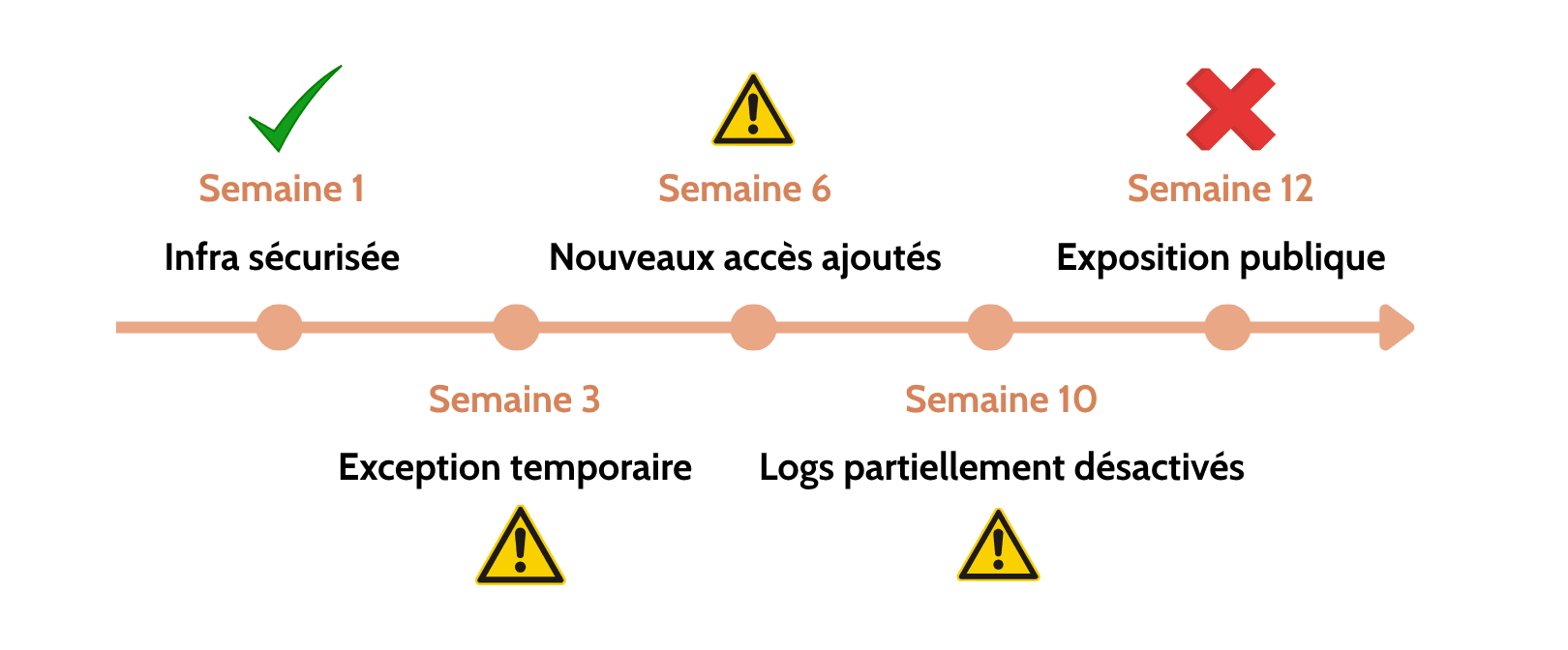 Illustration  Trop de changements, pas assez de contrôle