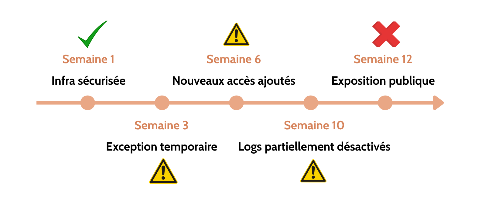 Illustration  Trop de changements, pas assez de contrôle