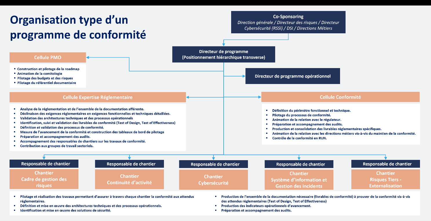 Organisation type d'un programme de conformité