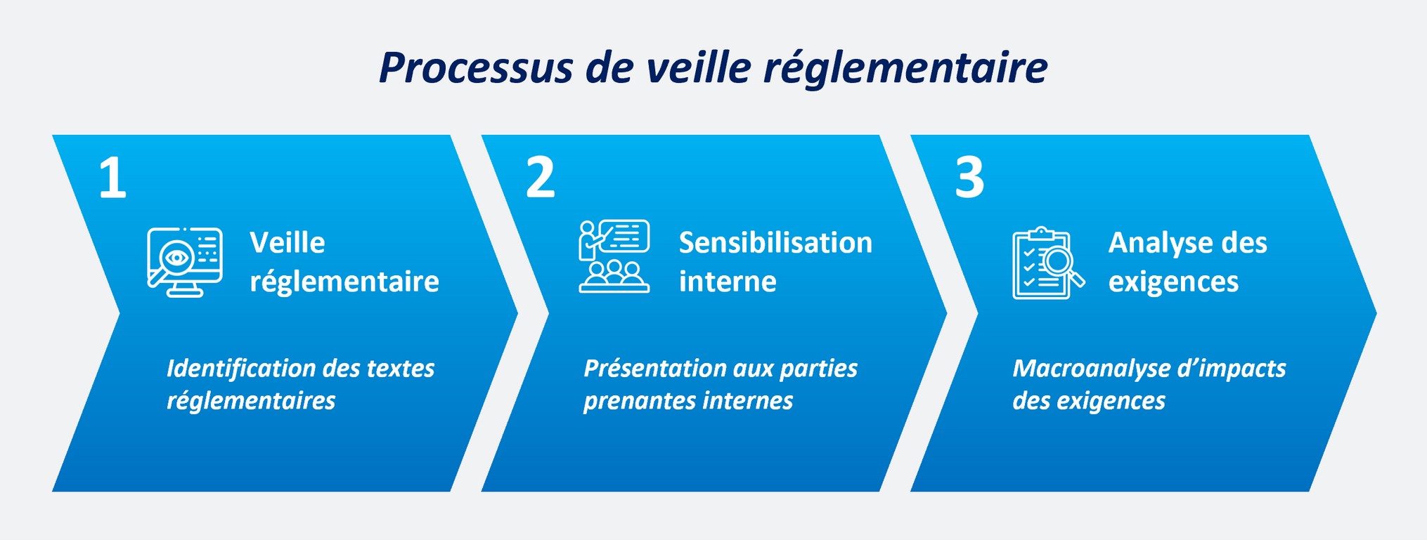 Processus de veille réglementaire