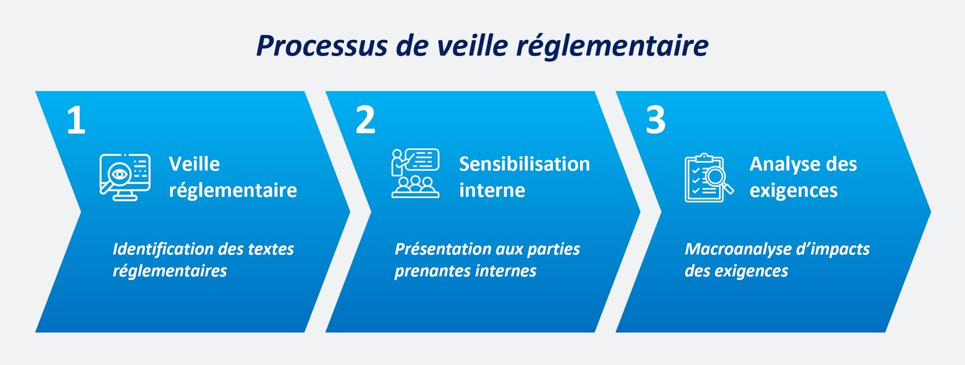 Processus de veille réglementaire