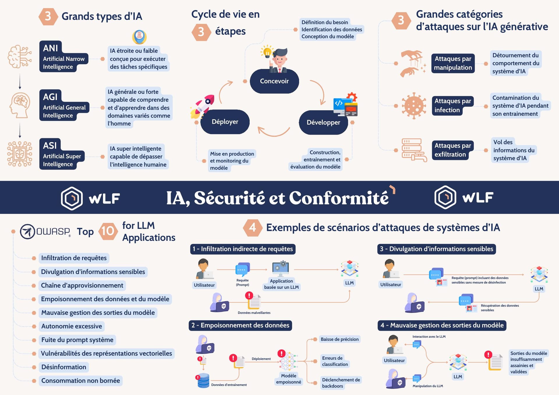 IA, Sécurité et Conformité WLF - Page 1