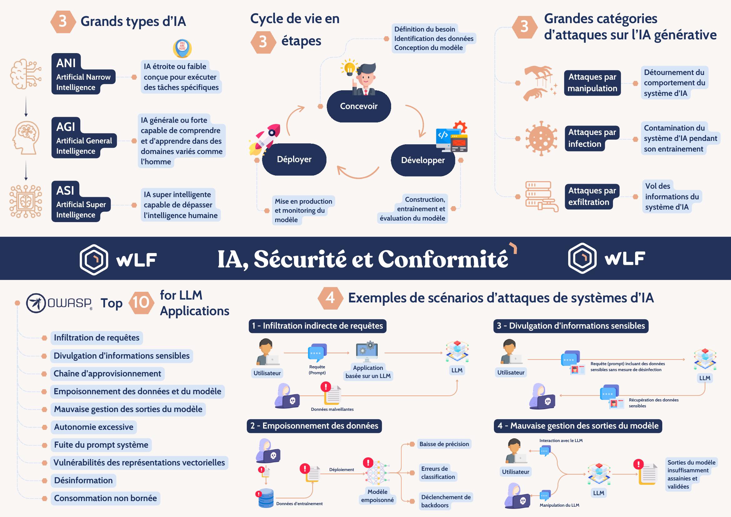 IA, Sécurité et Conformité WLF - Page 1