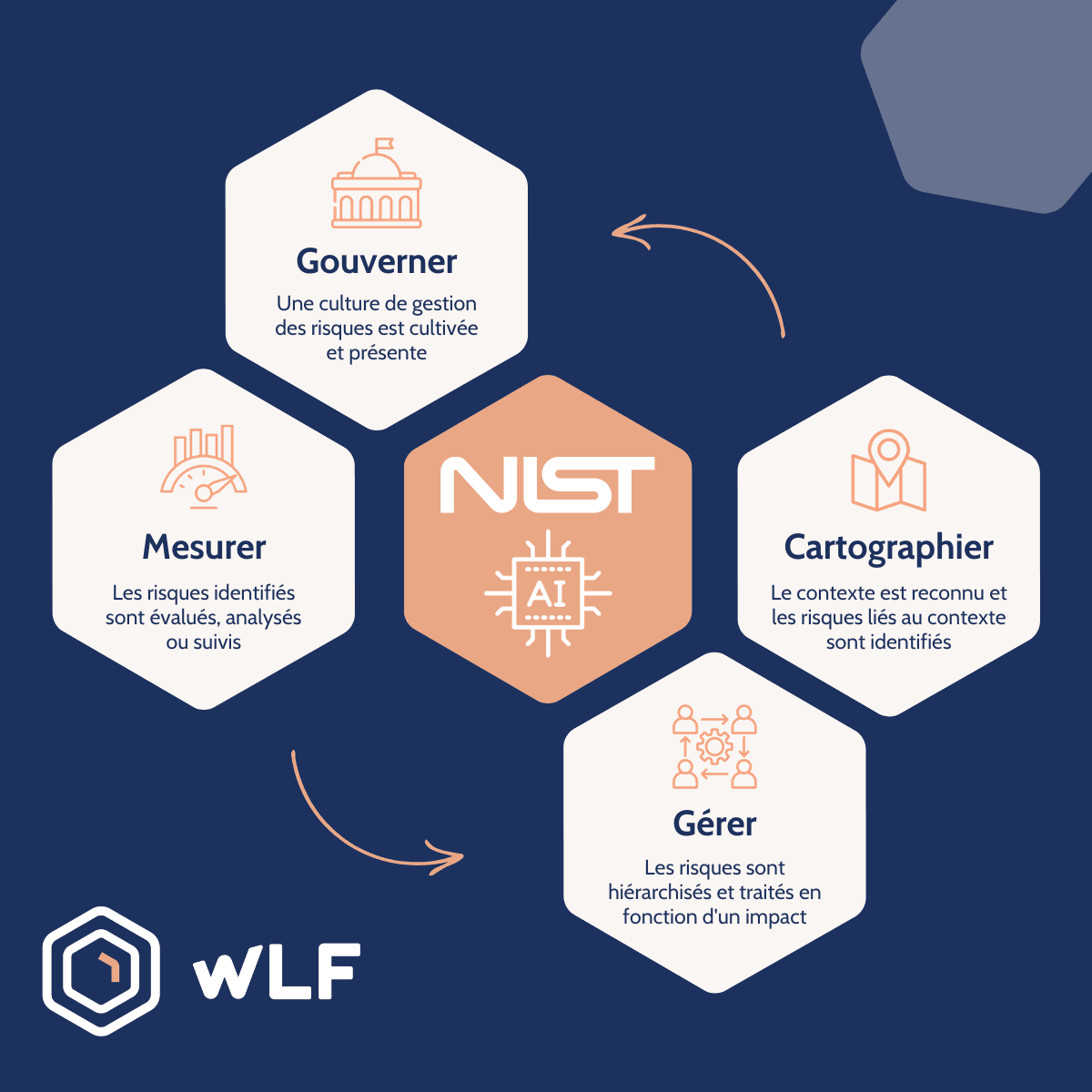 NIST AI RMF : le cadre de référence pour gouverner les risques liés à l'intelligence artificielle