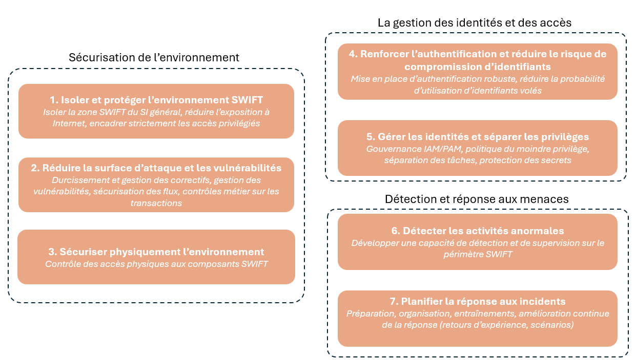 Les contrôles de sécurité SWIFT CSCF