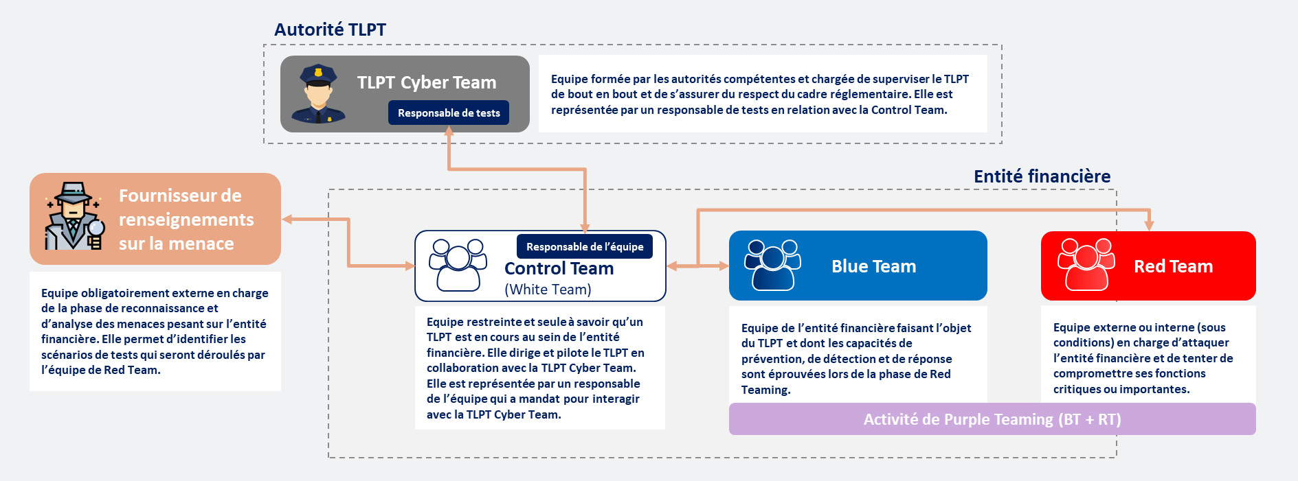 Organisation type d'un TLPT DORA